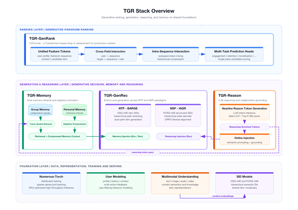 Figure 1: Overall architecture of the TGR Stack