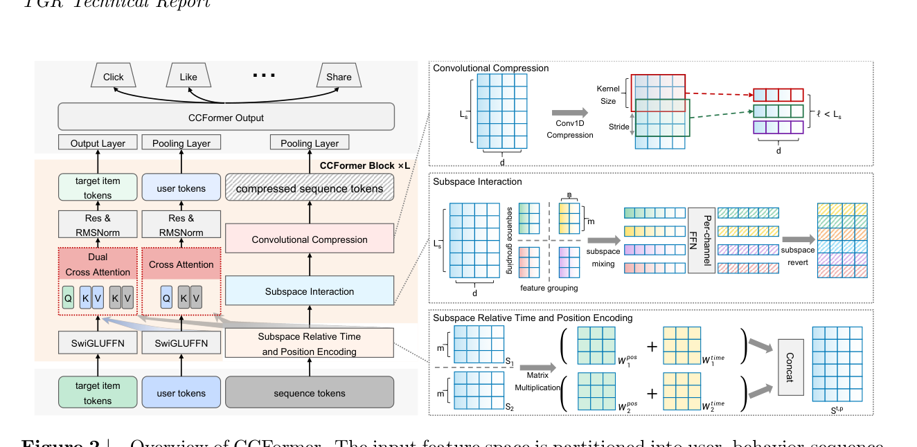 Figure 2: Overview of CCFormer