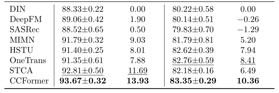 Table 2: Offline comparison on public benchmarks
