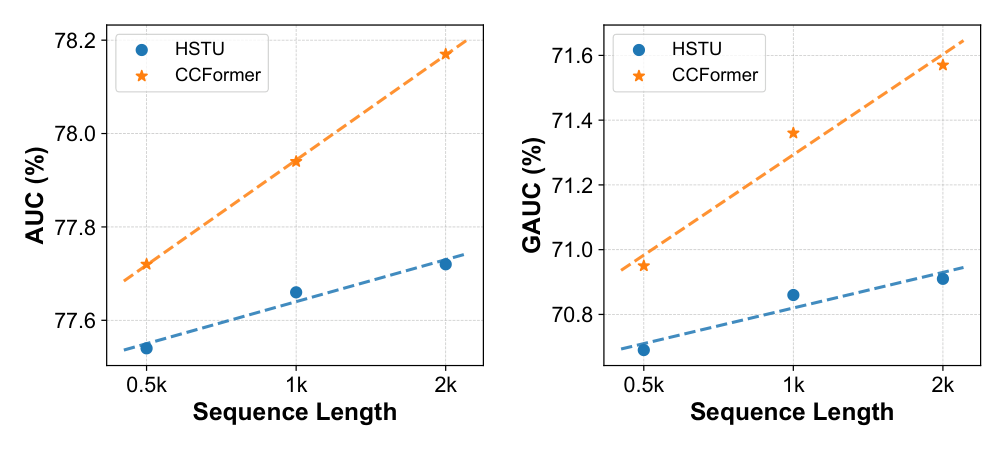 Figure 3: Sequence-length scaling on the industrial dataset