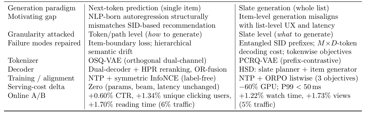 Table 7: The two TGR-GenRec production models