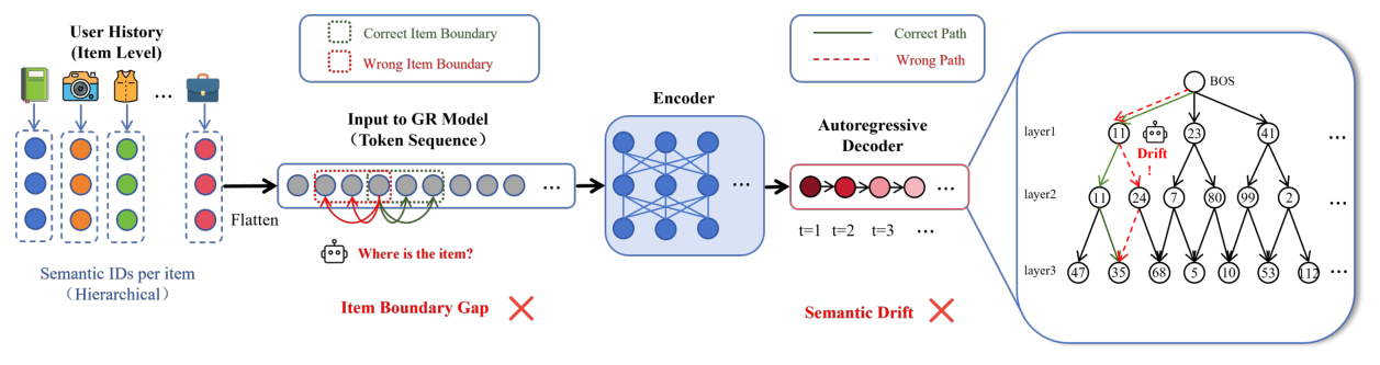 Figure 4: Two structural gaps in generative recommendation