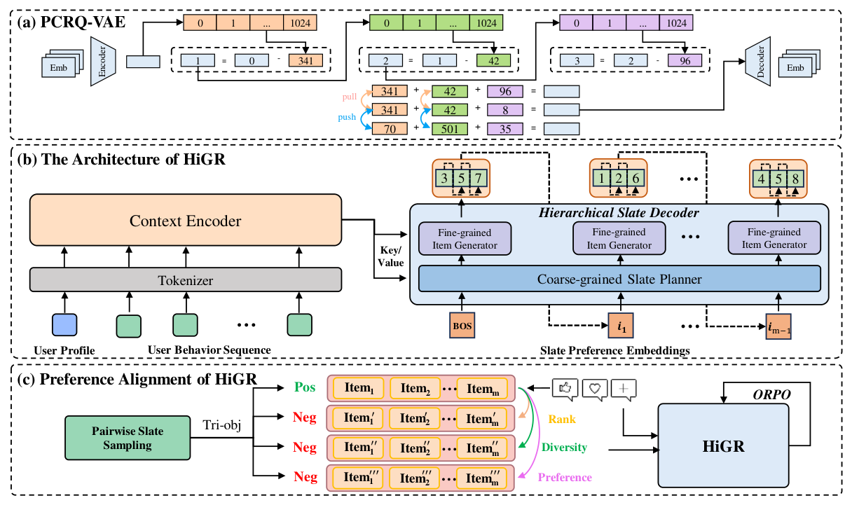 Figure 7: Overall framework of HiGR