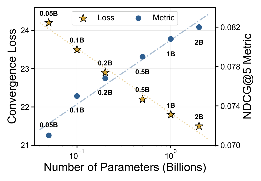 Figure 8: Scaling behavior of HiGR from 0.05B to 2B parameters