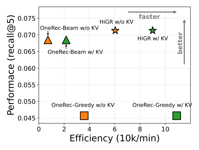 Figure 9: Quality–efficiency trade-off of HiGR against OneRec-style decoding