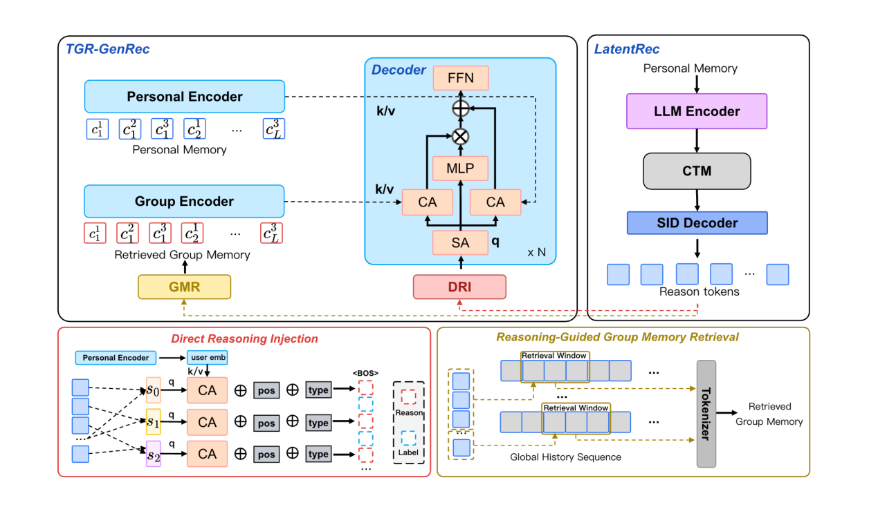 Figure 10: TGR-Reason and memory augmentation in the middle layer of the TGR Stack