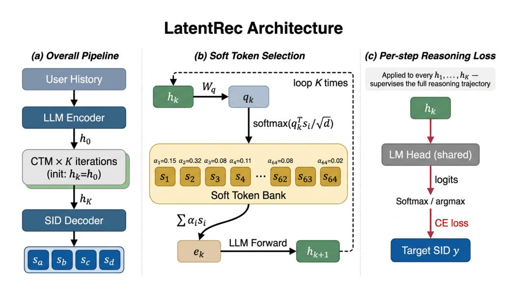 Figure 11: LatentRec architecture inside the Think model