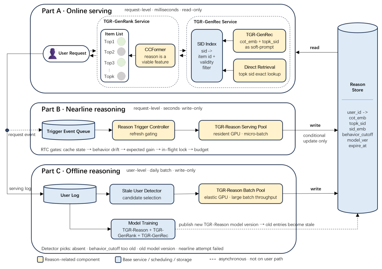 Figure 12: The three-tier deployment architecture of TGR-Reason