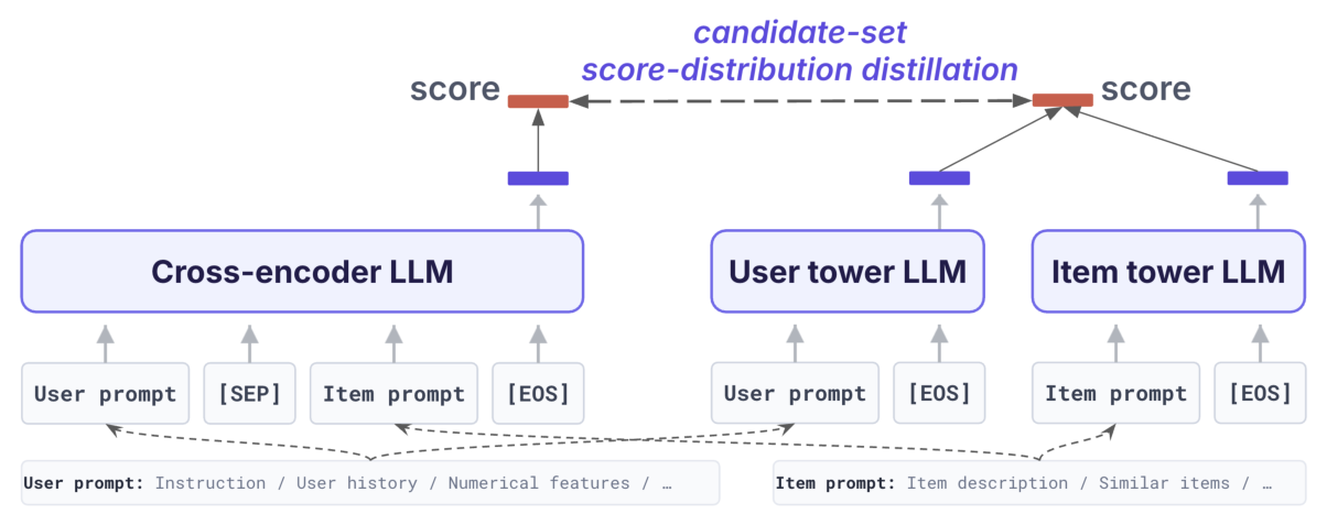 Figure 1: Overview of the proposed LLM-native recommendation framework. The cross-encoder teacher jointly encodes the user and item prompts for a high-quality relevance score, while the two-tower student encodes them separately for efficient retrieval. The dashed arrow denotes distillation, which aligns the teacher and student score distributions over the same candidate set.