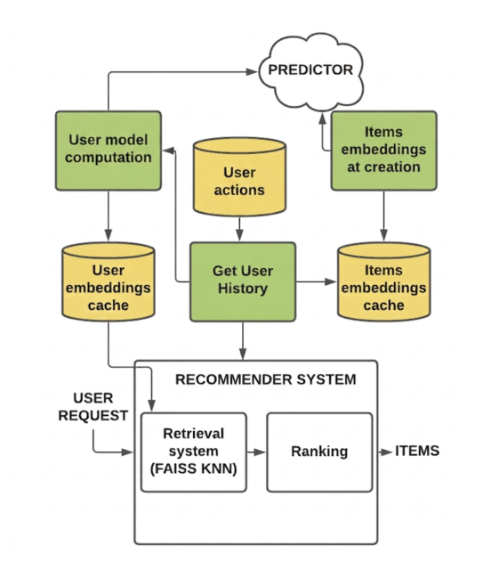 Figure 2: Serving architecture for LLM-Native Two Tower.