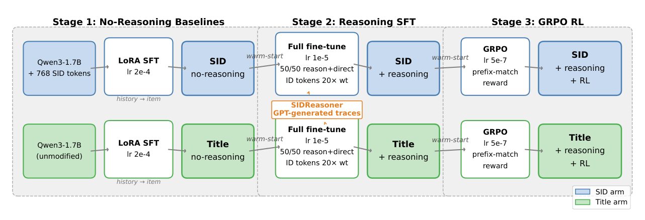 Figure 2: Three-stage training pipeline for the 2 × 2 factorial study. Stage 1 trains no-reasoning baselines with LoRA; Stage 2 warm-starts from each baseline and adds reasoning via full fine-tuning on GPT-generated traces; Stage 3 applies GRPO reinforcement learning with a prefix-match reward.