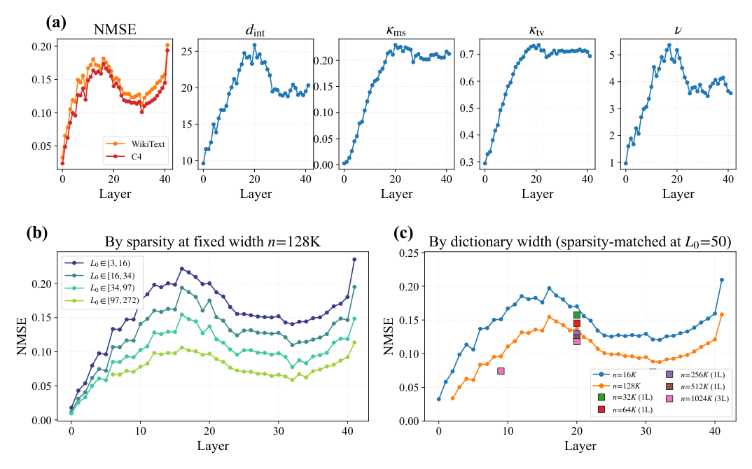 Figure 1: Phenomenology of layerwise SAE reconstruction for Gemma 2 9B. NMSE 沿层呈"先升中段达到平台、末层骤升"剖面，几何摘要 d_int, κ_ms, κ_tv 同步沿层抬升，ν 跟随 d_int。(b) 不同稀疏度下 NMSE 整体下移但形状保持。(c) 不同字典宽度下两条 backbone 曲线大致平行但乘积因子随深度收缩。