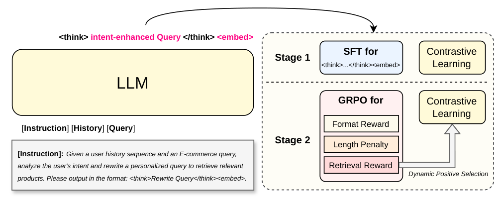 Figure 1: Overview of the Think-to-Personalize training framework. We first establish cold-start capabilities via SFT with a joint loss. Subsequently, we employ GRPO with a retrieval-aware reward function and dynamic positive selection to align the generated reasoning process with downstream retrieval performance.