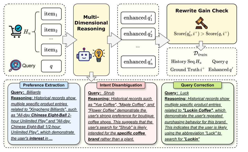 Figure 2: Overview of the reasoning-enhanced data construction pipeline. A large teacher model (Qwen3-32B) performs chain-of-thought reasoning to generate intent-enhanced queries, which are then filtered by a re-ranker to ensure high retrieval utility.
