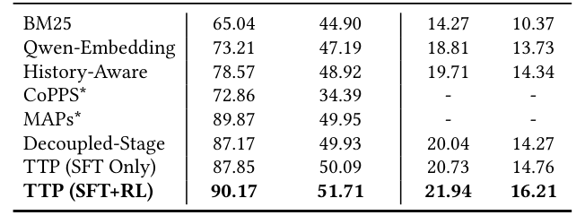 Table 5: Public benchmark validation on Amazon (PersonalWAB synthetic queries) and KuaiSearch. Methods marked with * are quoted from the corresponding original papers.