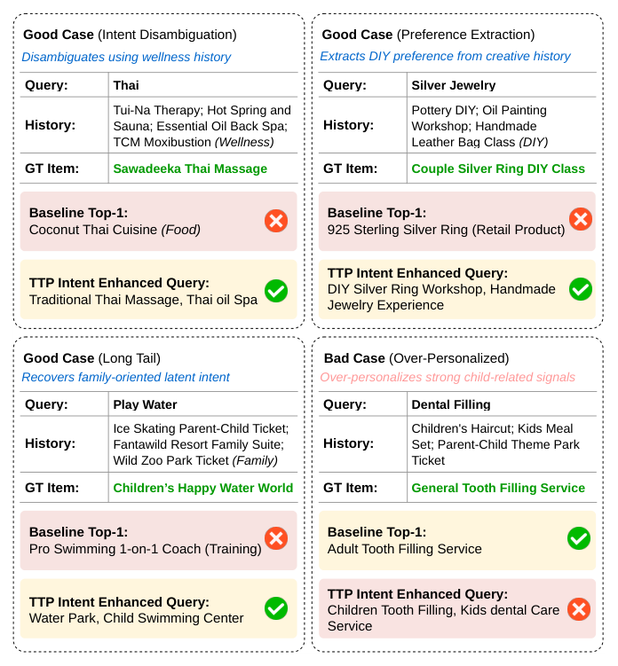 Figure 4: Qualitative case studies of TTP. Baseline Top-1 is the top-1 item retrieved by Qwen-Embedding, and GT Item is the item finally purchased by the user. For readability, the displayed history only includes representative query-relevant keywords or historical items.