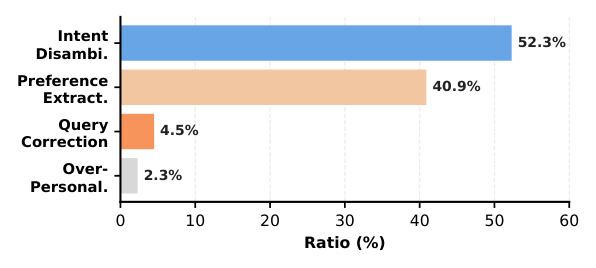 Figure 3: Distribution of rewrite types among rewritten cases only on 200 broad-query examples.
