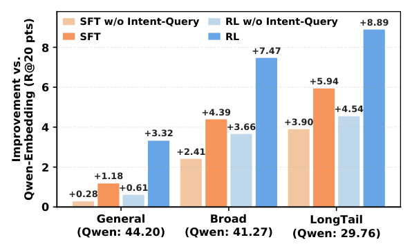 Figure 5: Relative Recall@20 improvement over Qwen-Embedding on the General, Broad, and LongTail test sets. TTP (SFT) w/o Intent-Q and TTP (RL) w/o Intent-Q denote the variants where the generated Intent-Enhanced Query is replaced with the original query during retrieval.