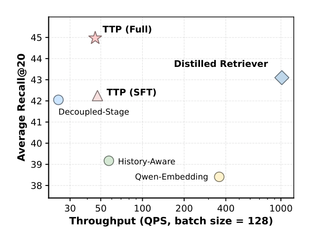 Figure 8: Throughput–performance trade-off on one NVIDIA A100 80GB GPU (batch size 128), measured by average Recall@20 across General, Broad, and LongTail.