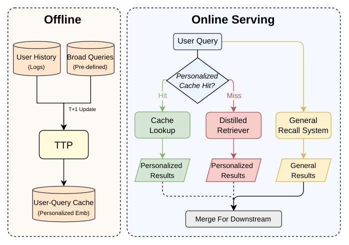 Figure 7: Hybrid online serving framework of TTP.