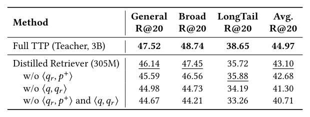 Table 8: Ablation study of the distilled retriever.