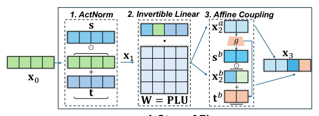 Figure 2: The illustration of Tlow Architecture with N=3 blocks and M=2 flows, where the dimension of semantic embedding is d_s=4 (left). An example of "A Step of Flow" processing embedding with the dimension d=4 (right).