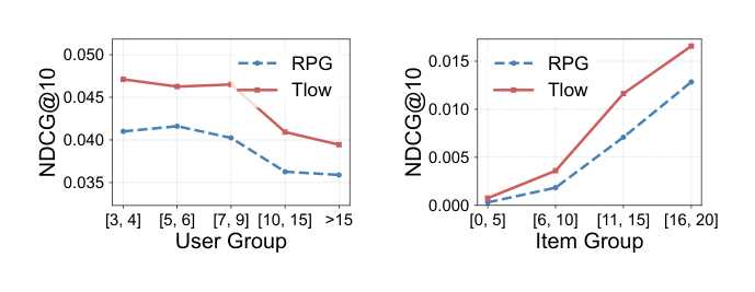 Figure 3: Performance comparison under different user and item groups.
