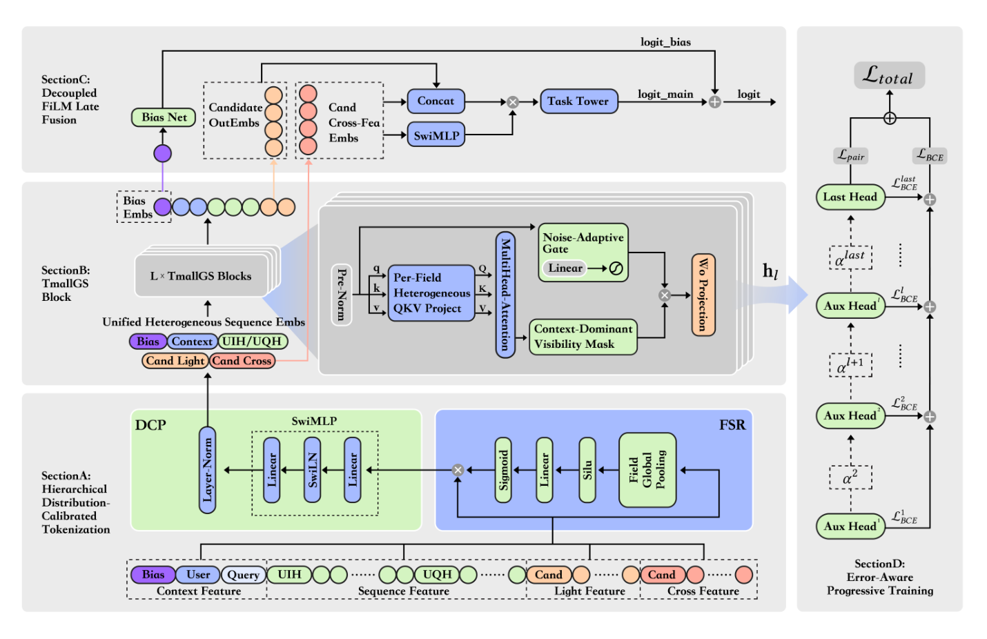 Figure 1: TMallGS 整体架构。(左) 三阶段处理流:Section A 用 FSR 和 DCP 做层次化 tokenization;Section B 用带 Per-Field QKV 和 Noise-Adaptive Gating 的 TmallGS Block;Section C 用 Decoupled FiLM Late Fusion 恢复显式信号。(右) 带辅助监督的 Error-Aware Progressive Training 策略。