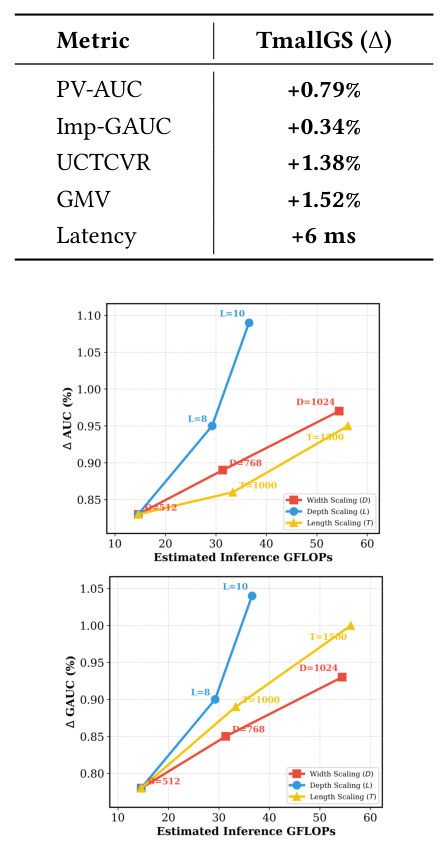 Figure 2: TMallGS 相对 DIN 基线的 Scaling Laws。性能沿算力(GFLOPs)在 Width、Depth、Length 三维上单调增长。