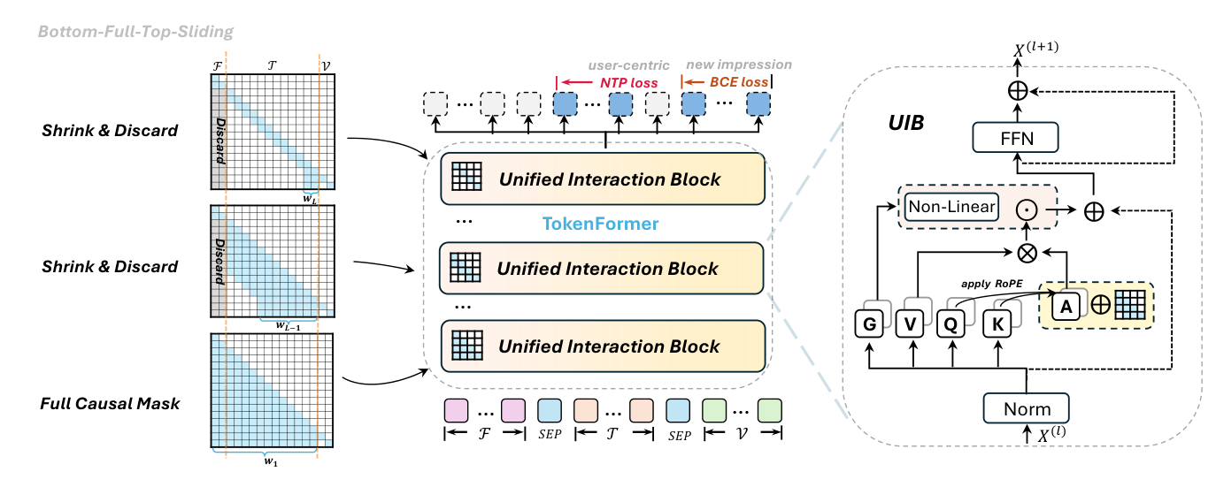 Figure 2: Overview of TokenFormer