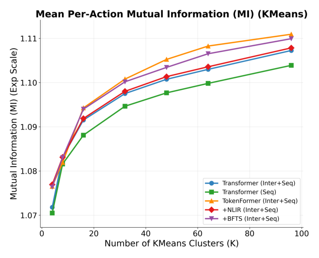 Figure 3: Discriminability analysis across varying cluster numbers K