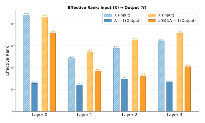 Figure 5: Effective rank comparison of sequential behavioral tokens across layers
