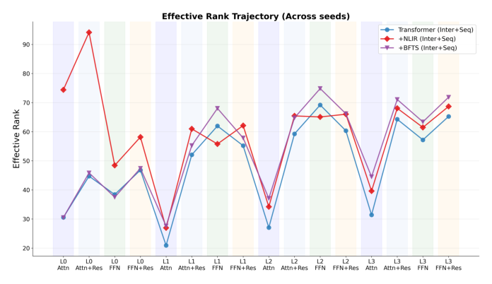 Figure 4: Block-wise effective-rank trajectory