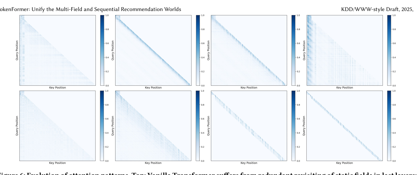 Figure 6: Evolution of attention patterns