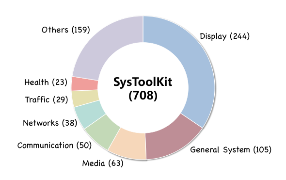 Figure 4: SysToolkit 的工具分布（共 708 个），Display 与 General System 占比最大。