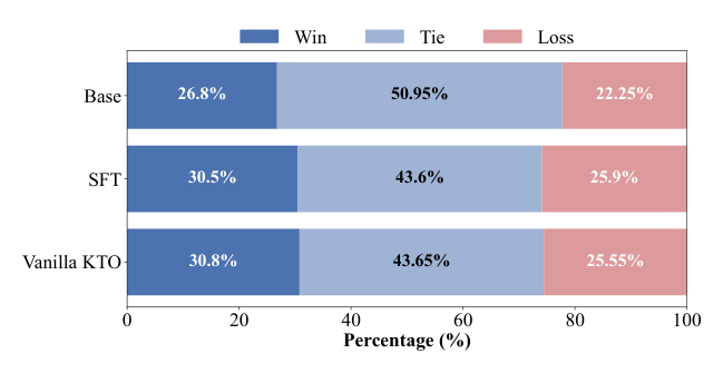 Figure 5: ToolRec 与各 baseline 的离线对比（Win/Tie/Loss）。vs Base：26.8% / 50.95% / 22.25%；vs SFT：30.5% / 43.6% / 25.9%；vs Vanilla KTO：30.8% / 43.65% / 25.55%。