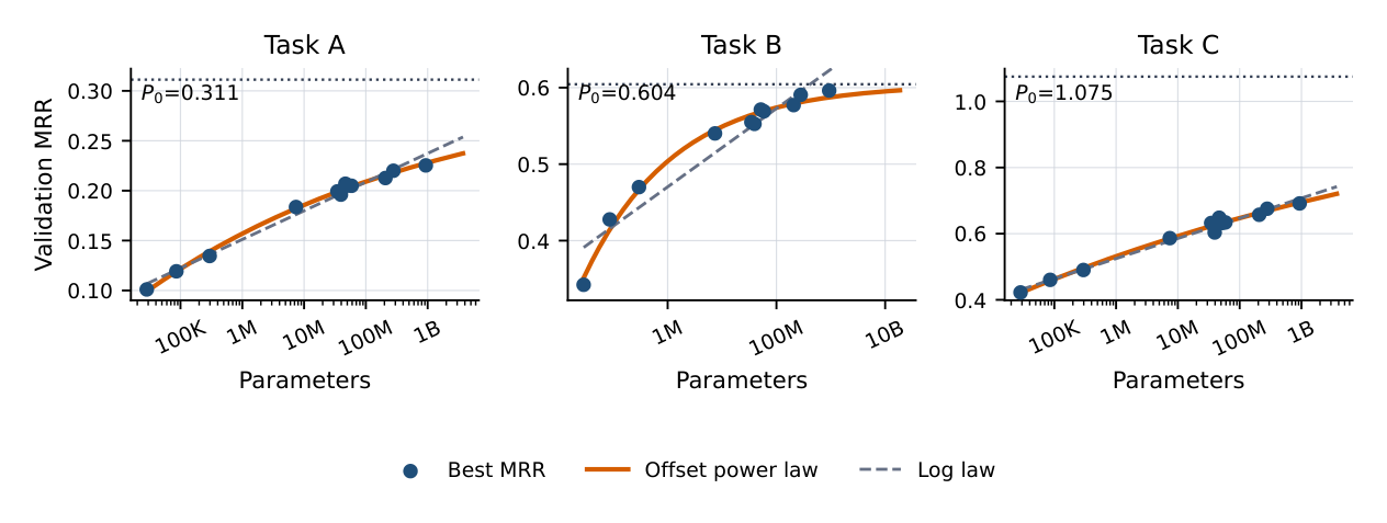 Figure 1: 三类匿名推荐任务的 scaling-law 拟合。Task A 捕捉低可预测性长视野口味,Task B 捕捉中等可预测性短视野参与,Task C 捕捉高可预测性时间 / 可用性驱动行为。x 轴是骨干参数量(不含 embedding 与 decoding 层)。offset power law(橙)在该视图下弯向 P0,只有把 log(P0−P) 对 log N 作图时才变线性;log law(虚线)无法表达有界天花板。