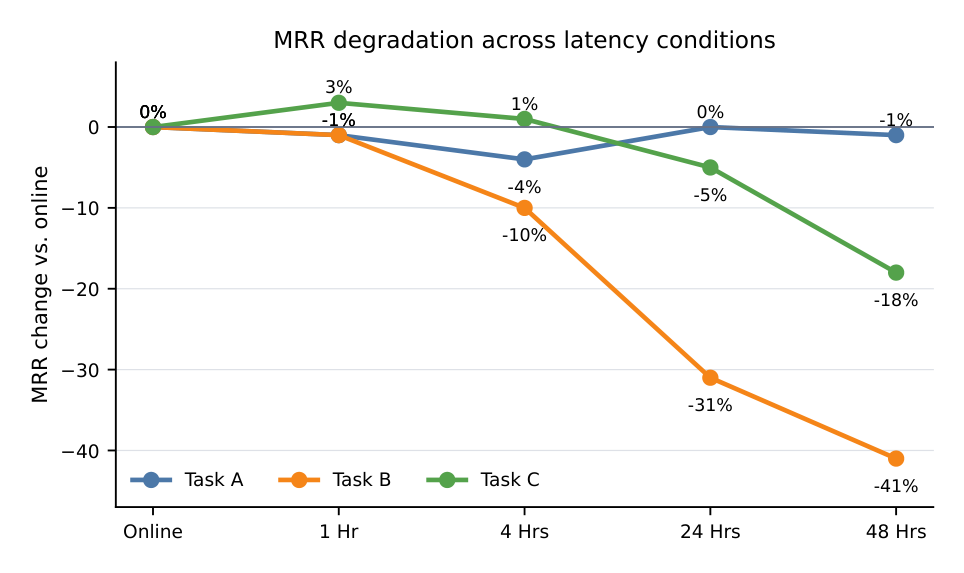Figure 4: 缓存输出变陈旧时的相对 MRR 退化。延迟通过在增大的服务视野上重放评估来模拟;任务定义沿用 Figure 1 与 Table 1。