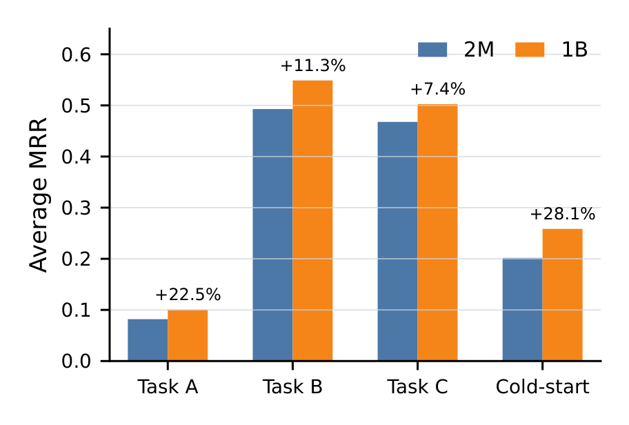 Figure 7: 1M 用户上的每周生产 shadow MRR。1B 骨干模型与 2M 骨干基线对比(均从规模计数中排除 embedding 与 decoding 层),覆盖三类任务与词表外的冷启动标题。