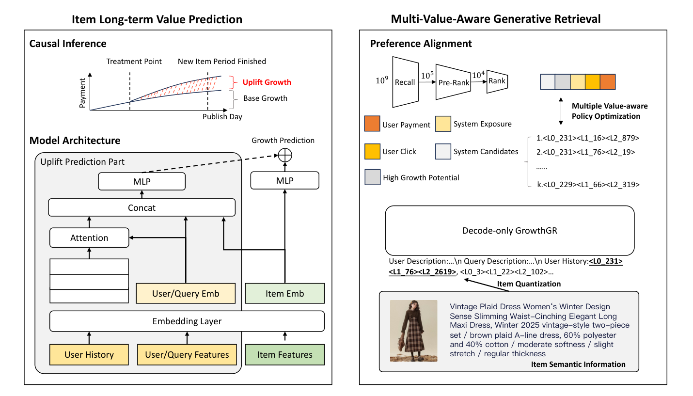 Figure 2: GrowthGR 整体框架——左侧 ItemLTV 做反事实因果推断估计 uplift growth，右侧 MultiGR 做 RQ-VAE-based 生成式检索并通过 MoPO 做多价值对齐