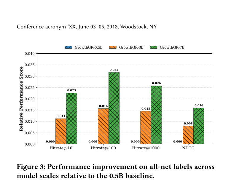 Figure 3: Performance improvement on all-net labels across model scales relative to the 0.5B baseline（0.5B / 3B / 7B 三档参数）