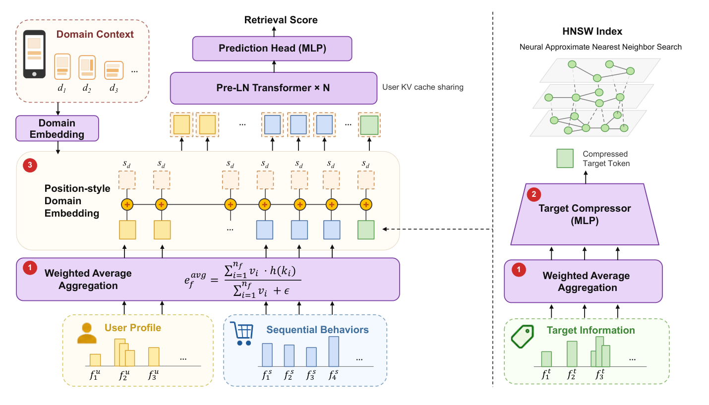 Figure 1: The overall architecture of TransRetrieval. All three pillars are lightweight designs: (i) Heterogeneous features are first aggregated via weighted average. (ii) Target features are compressed into a single token by an MLP. (iii) Domain context is injected via position-style embeddings (added to all tokens). A shared Transformer then scores every candidate of a request against one user-side KV cache, computed once and reused across all targets.