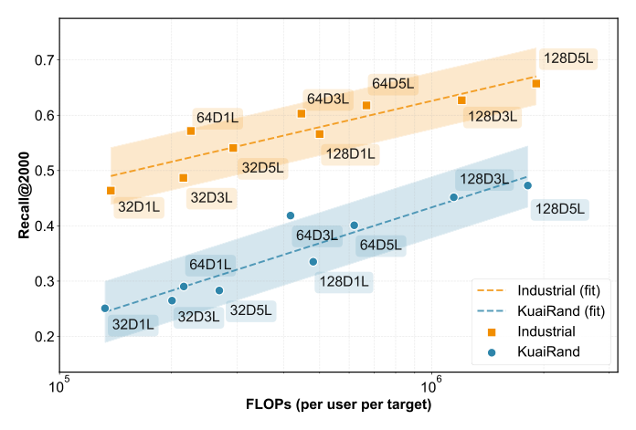 Figure 2: Scaling curves of TransRetrieval. Each point is one (D, N_layer) configuration; shaded regions are 95% confidence intervals of the log-linear fits.