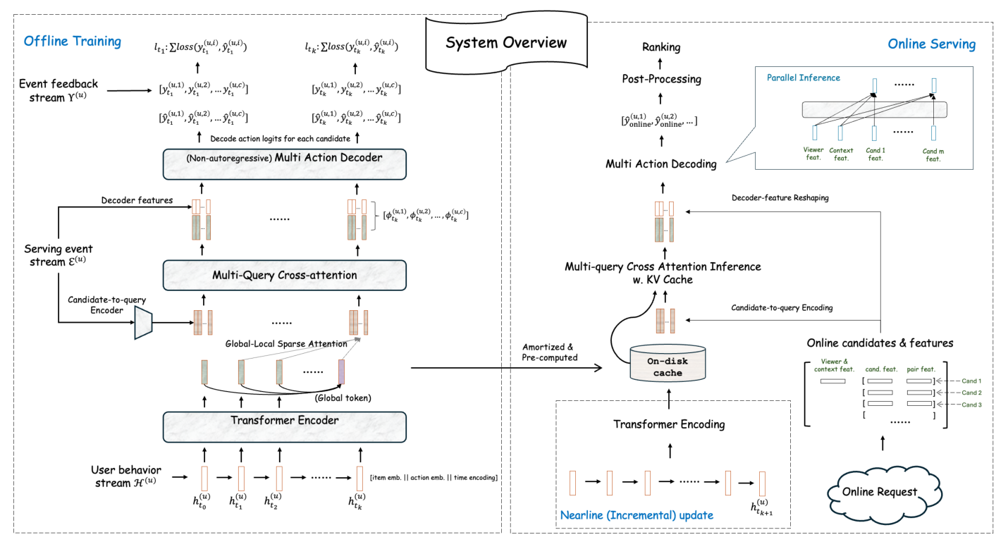 Figure 1:TransX 从离线单次 seq-to-seq 训练到在线近线缓存、multi-query cross-attention 和并行 action decoding 的端到端设计。