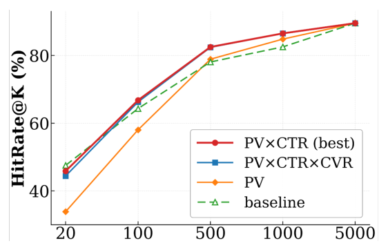 Figure 4: VRM 中不同分数组合效果的消融研究。