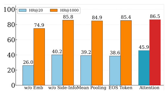Figure 5: VRM 中不同架构变体效果的消融研究。