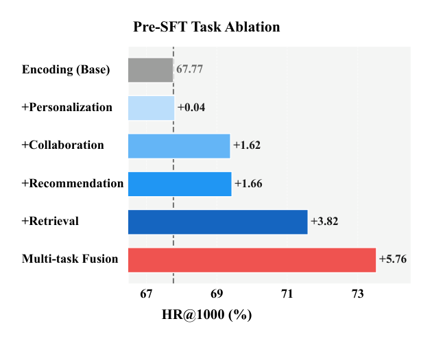 Figure 6: Pre-SFT 任务设计的消融研究。每个变体在 Encoding base 上加一个单任务，Multi-task Fusion 则联合训练所有任务。