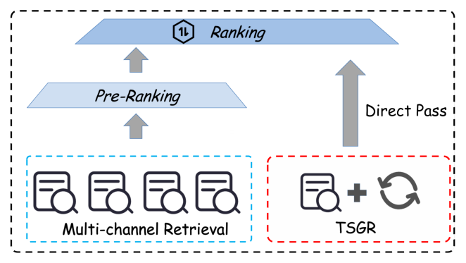 Figure 7: TSGR 的线上部署架构。TSGR 生成的物品绕过预排序、直接进入排序阶段。