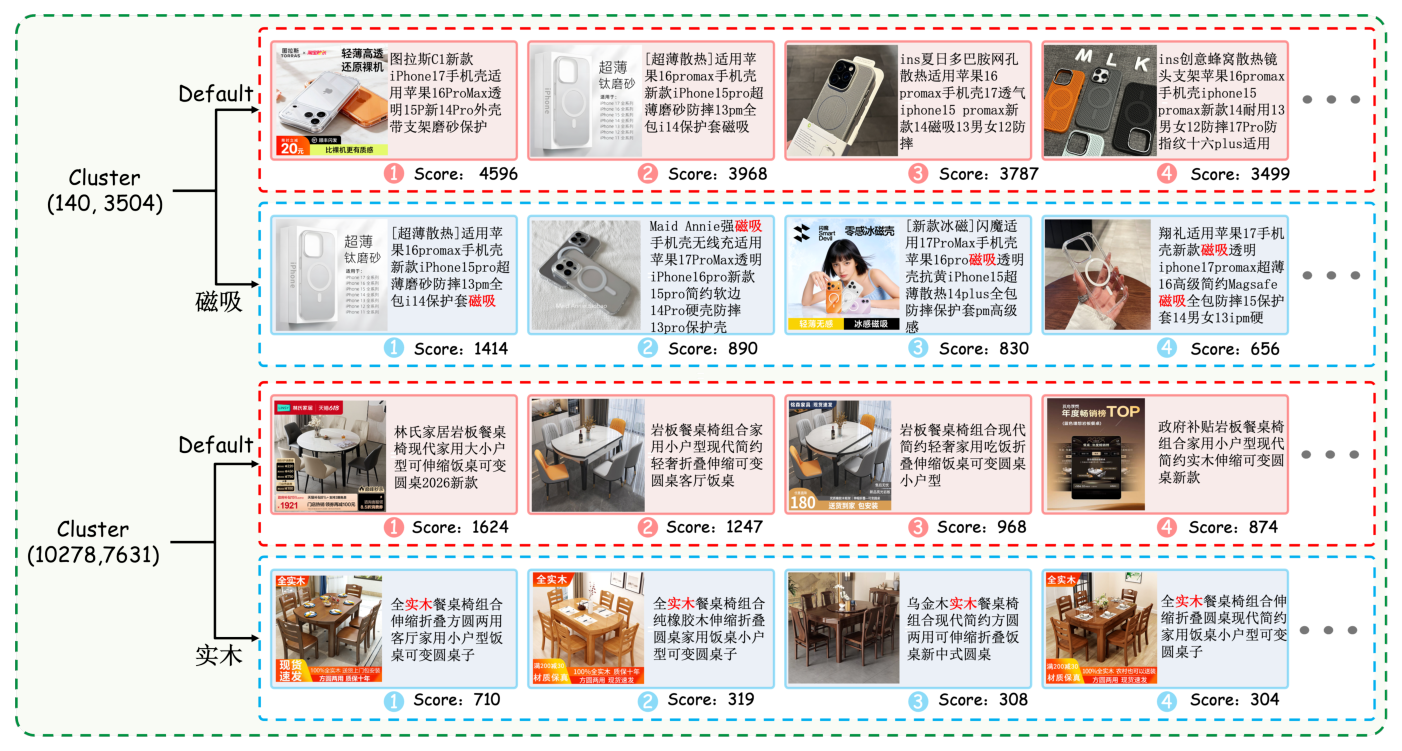 Figure 8: QP-SID 在两个簇上的案例研究：手机壳簇 (140, 3504) 与餐桌簇 (10278, 7631)。对每个簇展示默认价值排序（红）和某具体 term 下的 query-条件排序（蓝），匹配 term 红色高亮，物品旁分数为对应价值分。