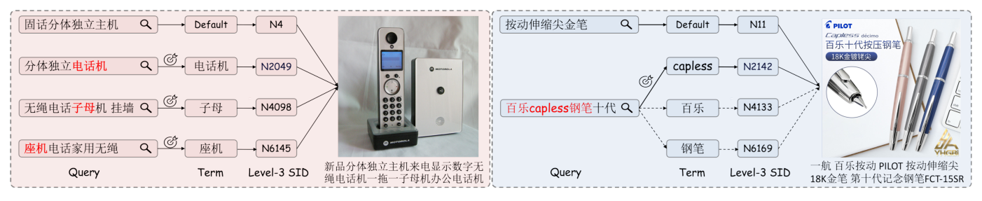 Figure 9: serving 时 QP-SID 的 term 选择案例研究。左：不同 query 各匹配单个 term，决定对应 Level-3 SID。右：query 匹配多个 term 时，QP-SID 选 top-ranked term（实线），丢弃其余（虚线）。匹配 term 红色高亮。